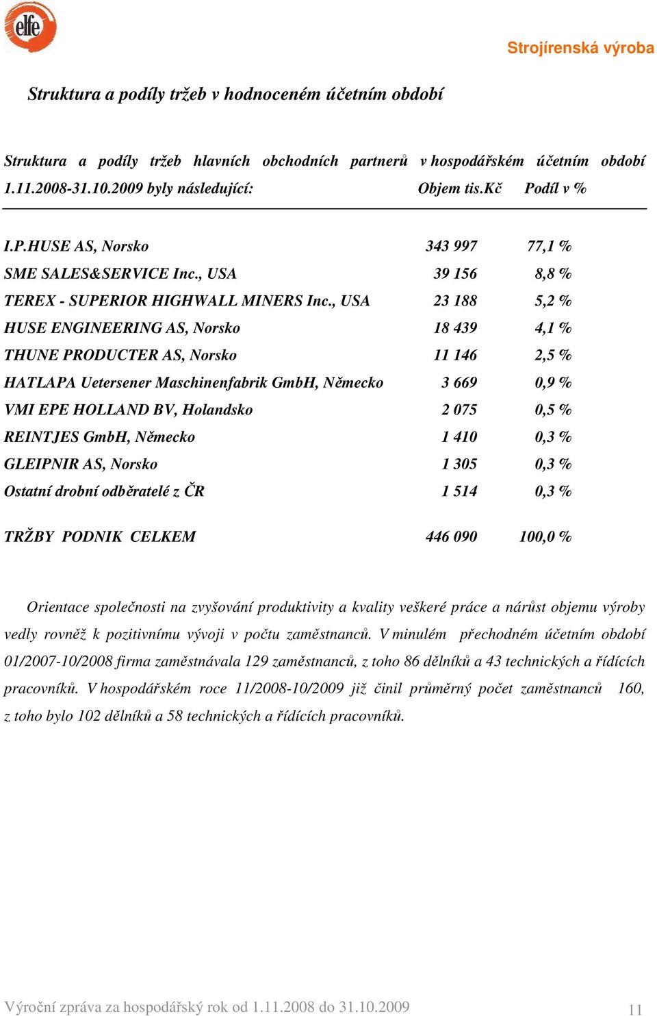 , USA 23 188 5,2 % HUSE ENGINEERING AS, Norsko 18 439 4,1 % THUNE PRODUCTER AS, Norsko 11 146 2,5 % HATLAPA Uetersener Maschinenfabrik GmbH, Německo 3 669 0,9 % VMI EPE HOLLAND BV, Holandsko 2 075