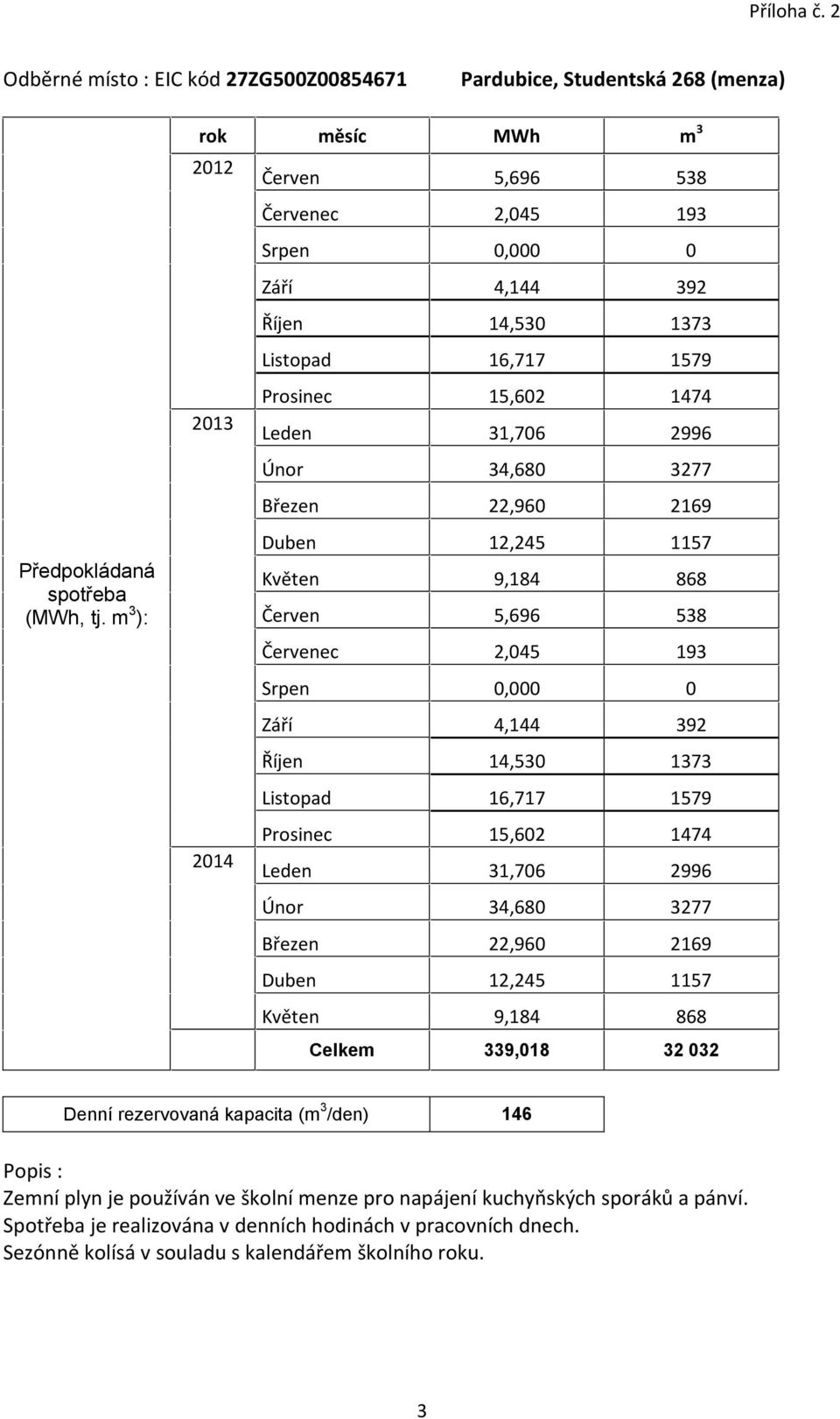 Listopad 16,717 1579 Prosinec 15,602 1474 Leden 31,706 2996 Únor 34,680 3277 Březen 22,960 2169 Duben 12,245 1157 Květen 9,184 868 Celkem 339,018 32 032 Denní rezervovaná kapacita (m 3 /den)