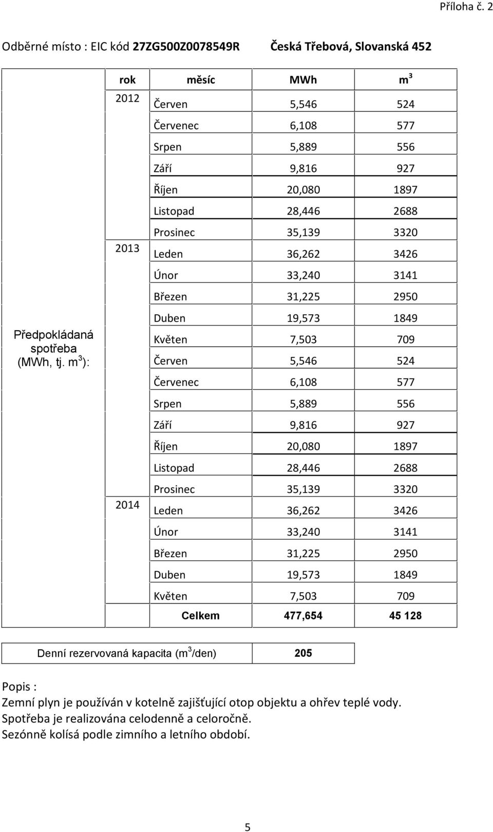 9,816 927 Říjen 20,080 1897 Listopad 28,446 2688 Prosinec 35,139 3320 Leden 36,262 3426 Únor 33,240 3141 Březen 31,225 2950 Duben 19,573 1849 Květen 7,503 709 Celkem