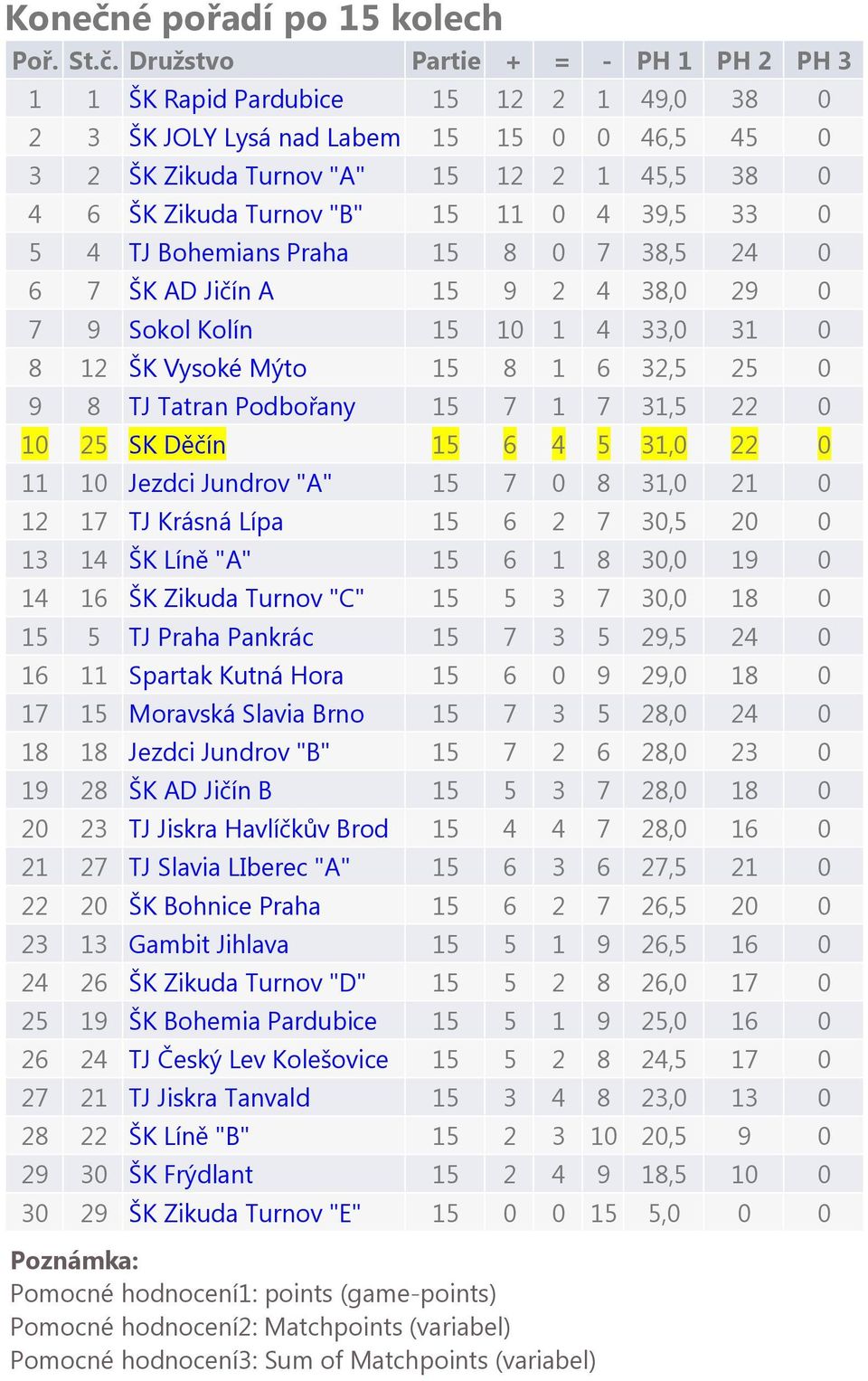 Družstvo Partie + = - PH 1 PH 2 PH 3 1 1 ŠK Rapid Pardubice 15 12 2 1 49,0 38 0 2 3 ŠK JOLY Lysá nad Labem 15 15 0 0 46,5 45 0 3 2 ŠK Zikuda Turnov "A" 15 12 2 1 45,5 38 0 4 6 ŠK Zikuda Turnov "B" 15