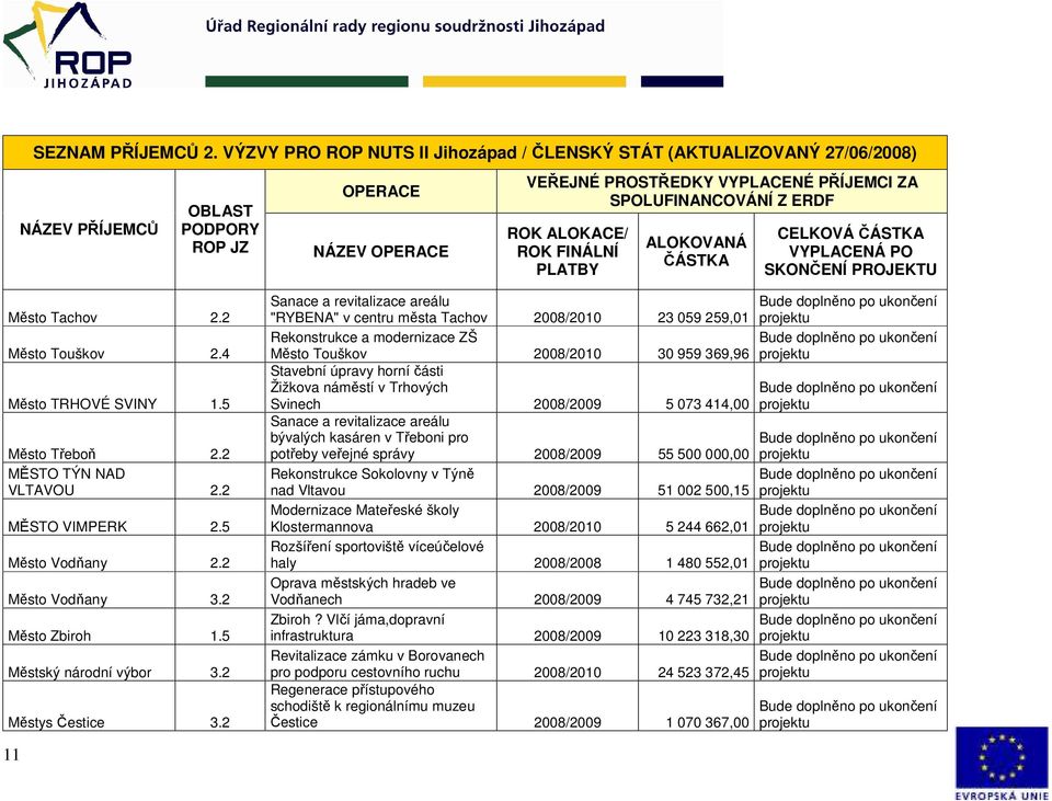 2 Sanace a revitalizace areálu "RYBENA" v centru města Tachov 2008/2010 23 059 259,01 Rekonstrukce a modernizace ZŠ Město Touškov 2008/2010 30 959 369,96 Stavební úpravy horní části Žižkova náměstí v