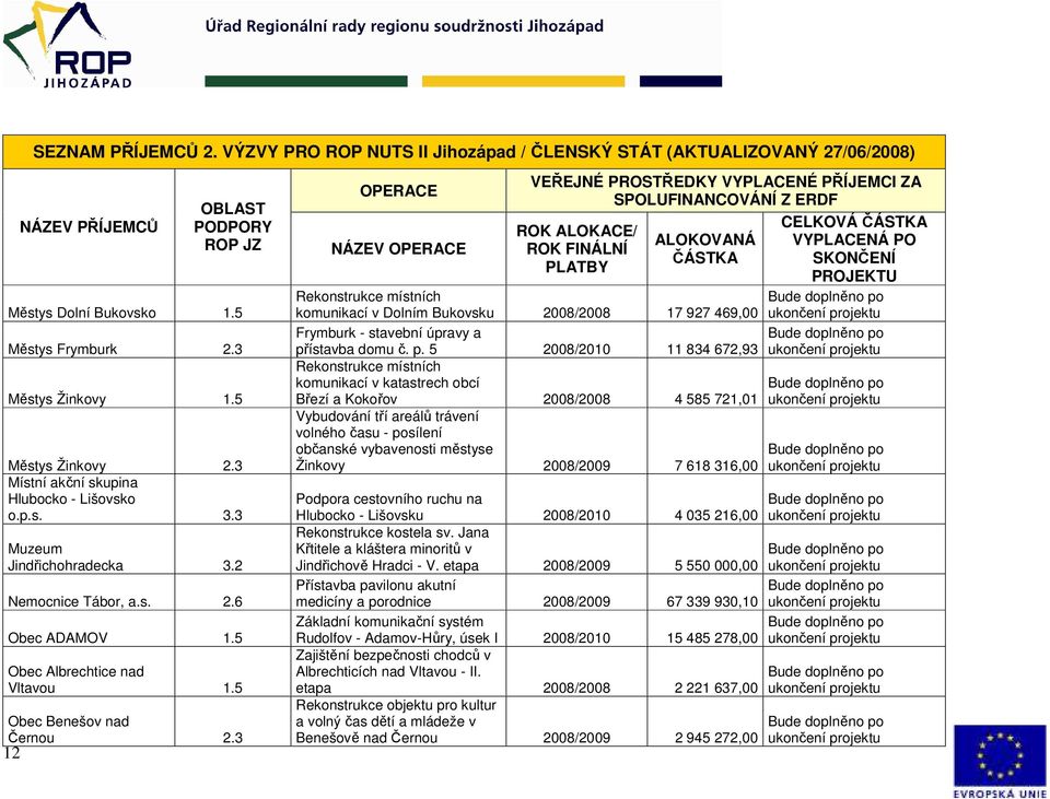 3 12 NÁZEV SKONČENÍ PROJEKTU Rekonstrukce místních komunikací v Dolním Bukovsku 2008/2008 17 927 469,00 ukončení Frymburk - stavební úpravy a př