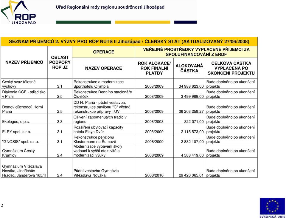 Planá - půdní vestavba, rekonstrukce pavilonu "C" včetně rekonstrukce přípravy TUV 2008/2009 36 203 259,27 Oživení zapomenutých tradic v regionu 2008/2008 822 071,00 Rozšíření ubytovací kapacity