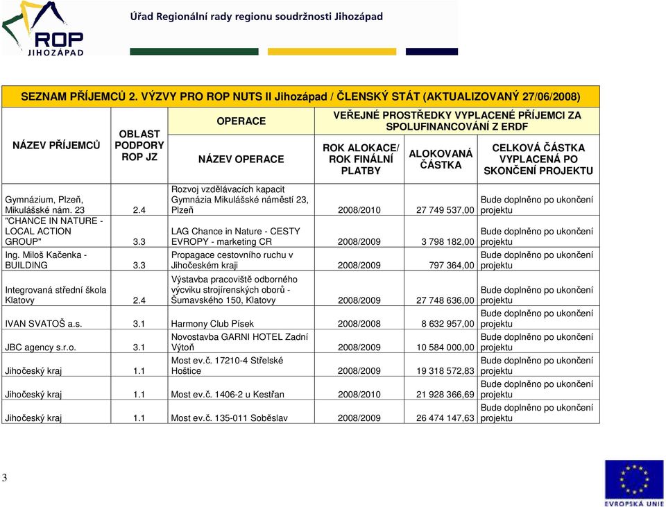 Jihočeském kraji 2008/2009 797 364,00 Výstavba pracoviště odborného výcviku strojírenských oborů - Šumavského 150, Klatovy 2008/2009 27 748 636,00 IVAN SVATOŠ a.s. 3.1 Harmony Club Písek 2008/2008 8 632 957,00 JBC agency s.