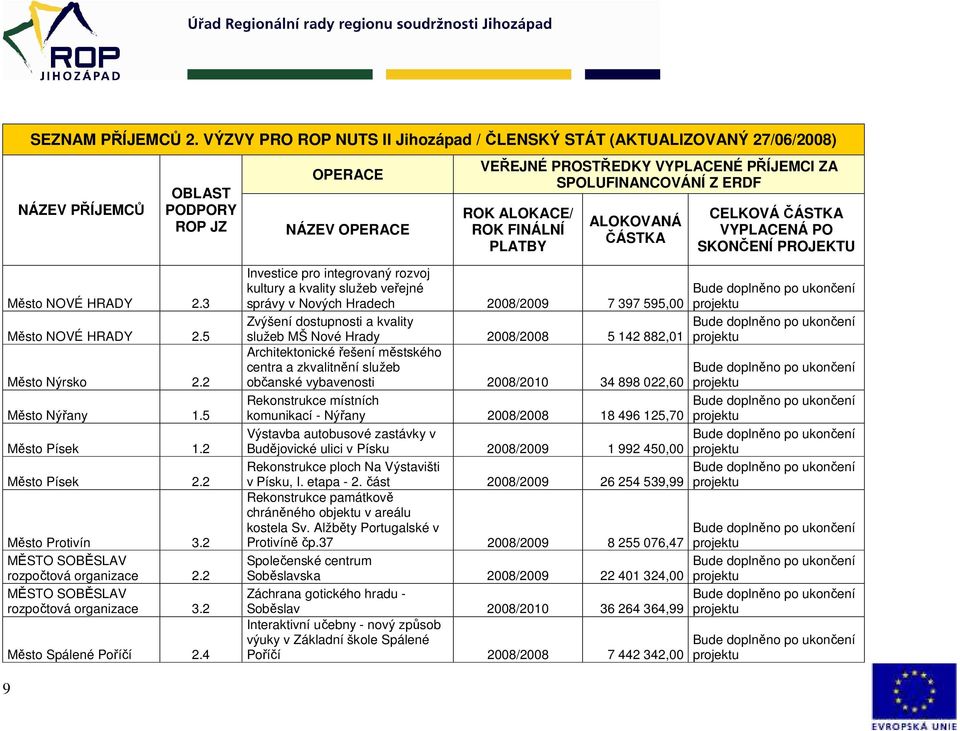 4 Investice pro integrovaný rozvoj kultury a kvality služeb veřejné správy v Nových Hradech 2008/2009 7 397 595,00 Zvýšení dostupnosti a kvality služeb MŠ Nové Hrady 2008/2008 5 142 882,01