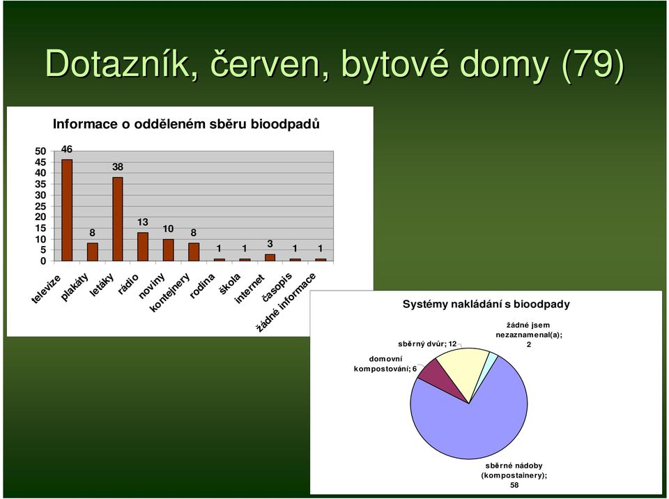 rodina škola internet časopis žádné informace Systémy nakládání s bioodpady sběrný