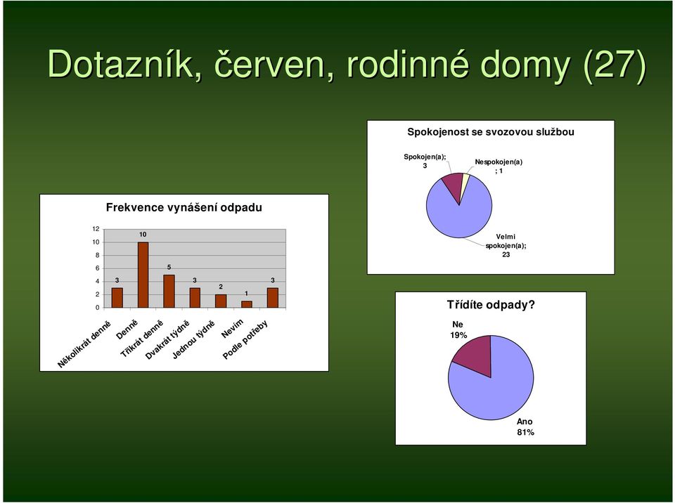 spokojen(a); 23 6 5 4 2 0 3 3 2 1 3 Třídíte odpady?