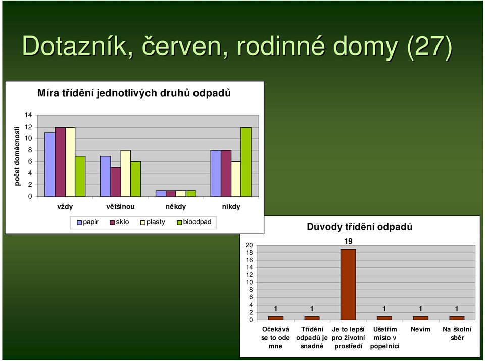 16 14 12 8 6 4 2 0 1 1 Očekává se to ode mne Důvody třídění odpadů Třídění odpadů je