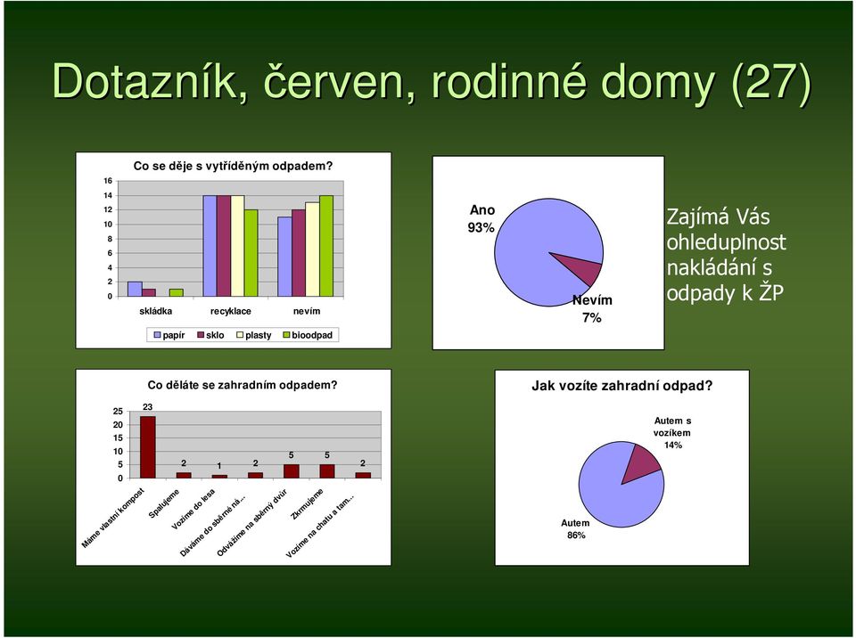 papír sklo plasty bioodpad Co děláte se zahradním odpadem? Jak vozíte zahradní odpad?