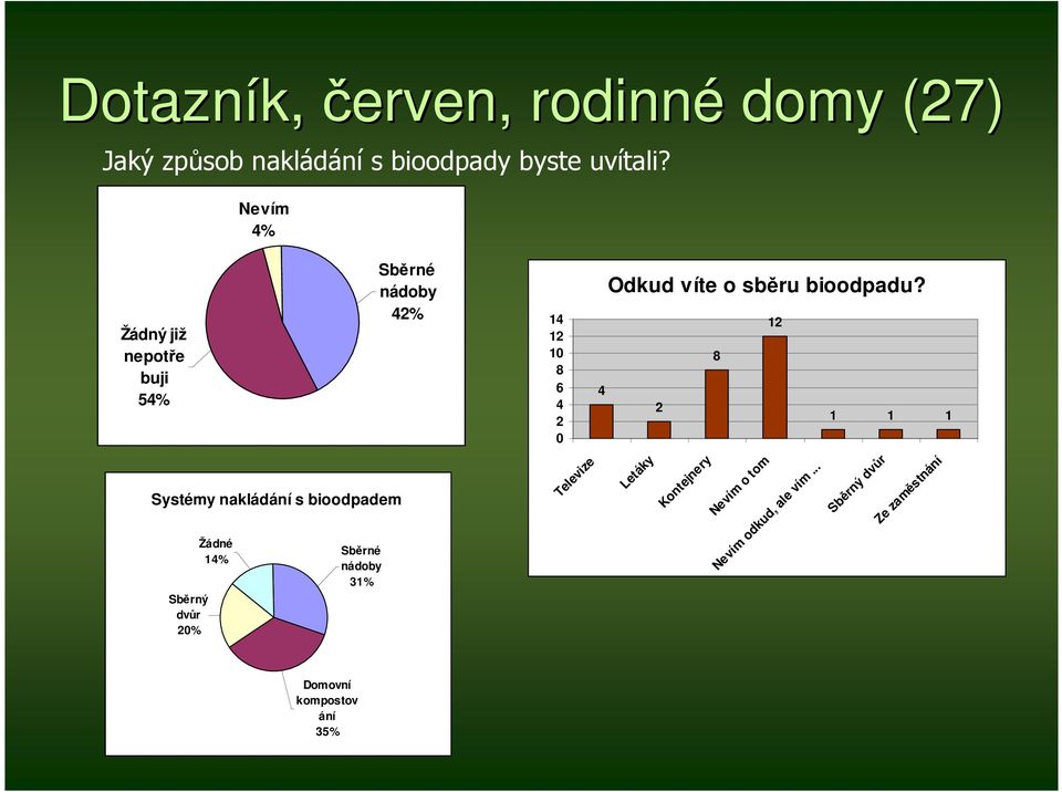 Sběrné nádoby 31% Sběrné nádoby 42% 14 12 8 6 4 2 0 Televize Odkud víte o sběru bioodpadu?