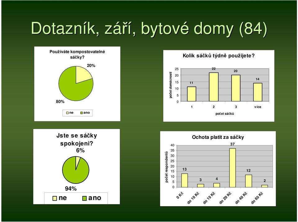 20% počet domácností 25 20 15 5 11 22 20 14 80% 0 1 2 3 v íce ne ano počet sáčků Jste