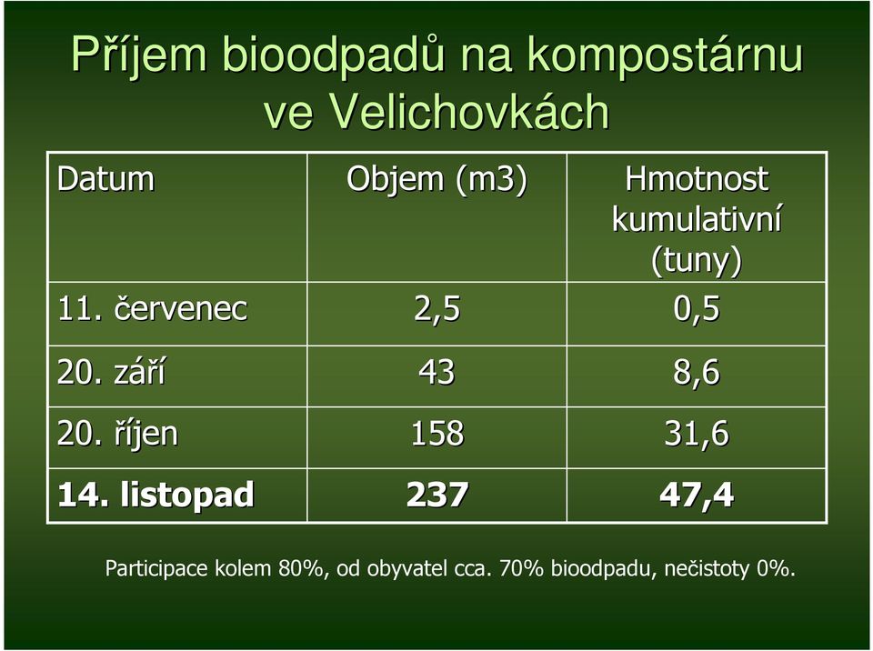 kumulativní (tuny) 0,5 20. záříz 20. říjen 14.