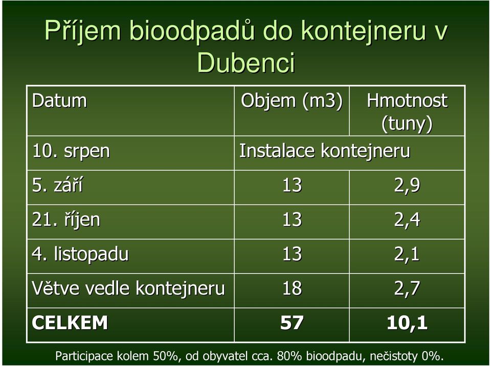 Instalace kontejneru 13 13 13 18 57 Hmotnost (tuny) 2,9 2,4 2,1