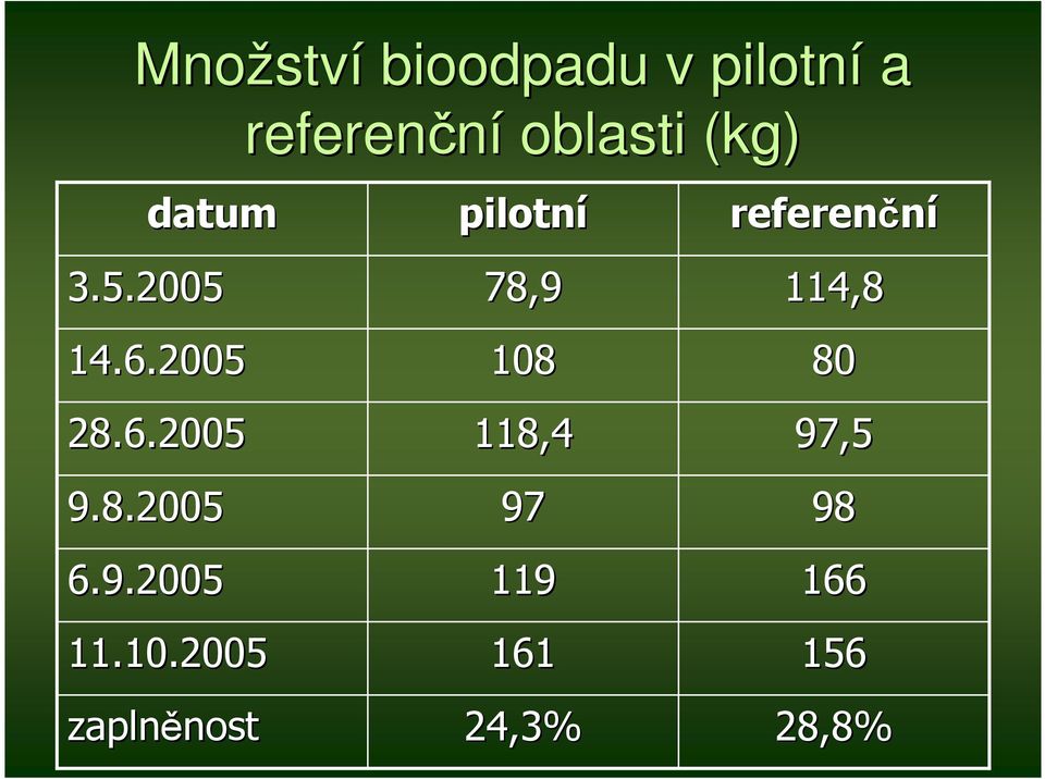 .2005 zaplněnost nost pilotní 78,9 8 118,4 97 119 161