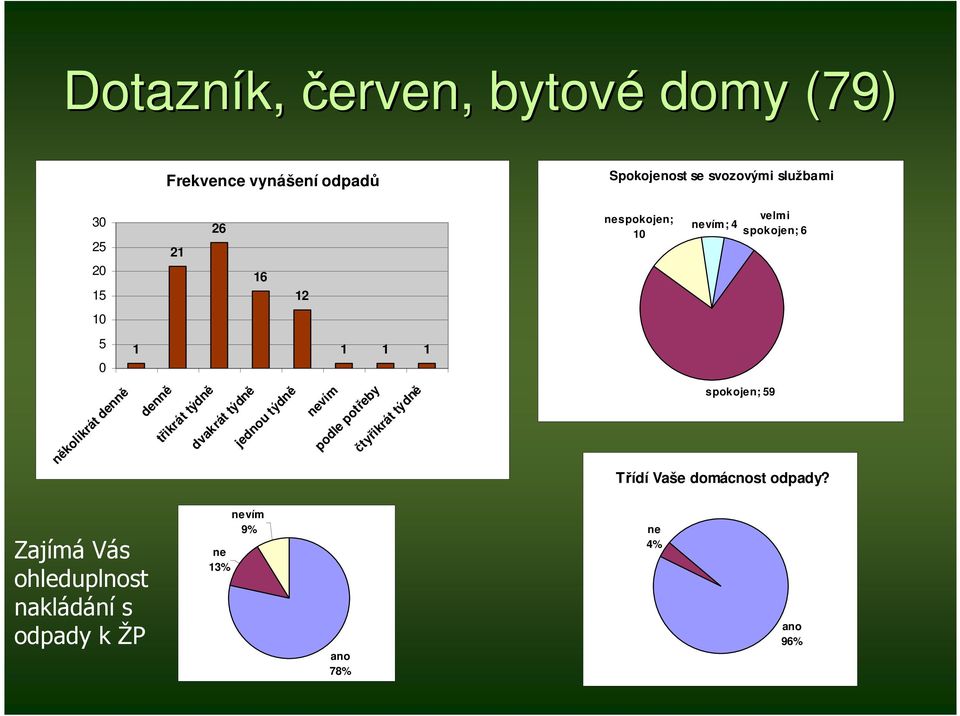 třikrát týdně dvakrát týdně jednou týdně nevím podle potřeby čtyřikrát týdně spokojen; 59 Třídí