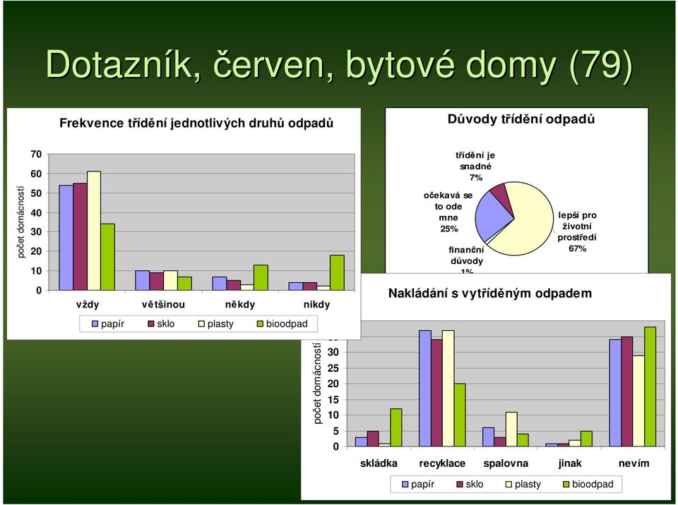 pro životní prostředí 67% 0 vždy většinou někdy nikdy papír sklo plasty bioodpad počet domácností 40 35