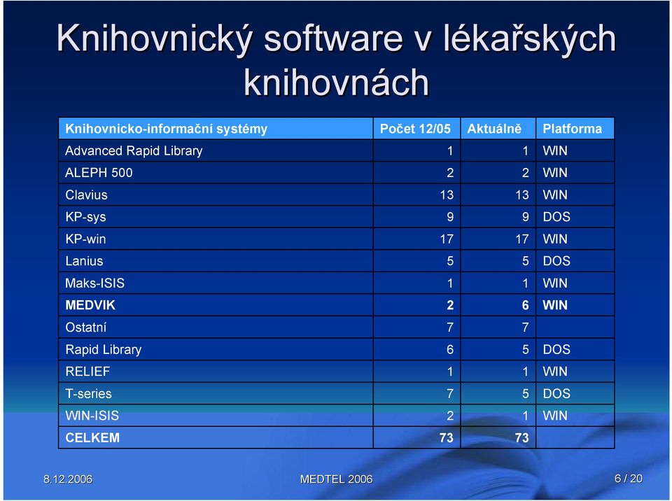 KP-sys 9 9 DOS KP-win 17 17 WIN Lanius 5 5 DOS Maks-ISIS 1 1 WIN MEDVIK 2 6 WIN Ostatní