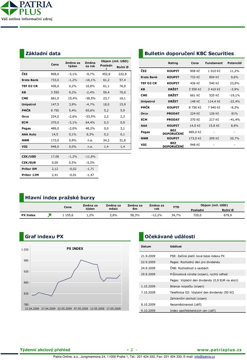 Unipetrol 147,5 3,9% -4,7% 18,0 15,9 PMČR 8 750 5,4% 65,6% 5,2 5,9 Orco 224,0-2,6% -33,5% 2,2 2,3 ECM 370,0-3,1% 64,4% 0,3 0,9 Pegas 469,0-2,0% 48,2% 0,0 3,1 AAA Auto 14,5 0,1% 6,3% 0,2 0,1 NWR 173,0