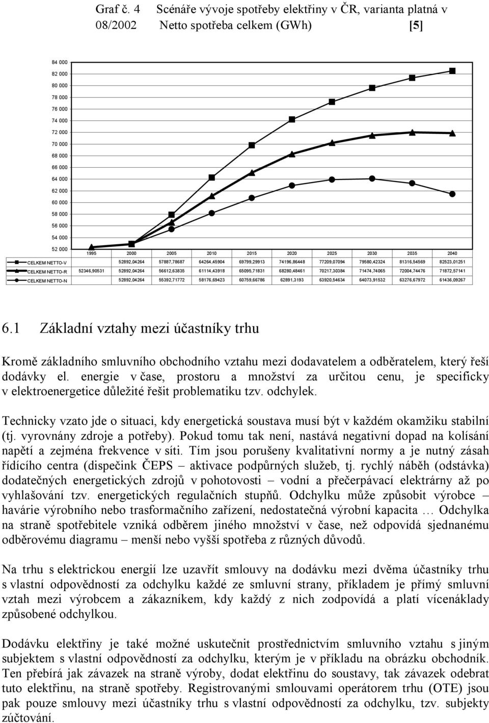 56 000 54 000 52 000 1995 2000 2005 2010 2015 2020 2025 2030 2035 2040 CELKEM NETTO-V 52892,04264 57887,78687 64264,45904 69799,29913 74196,86448 77209,07094 79580,42324 81316,54569 82523,01251