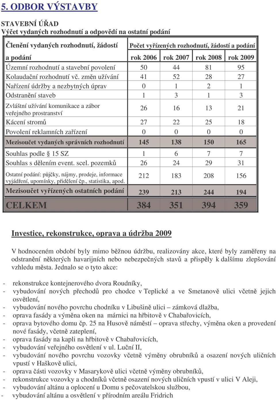 zmn užívání 41 52 28 27 Naízení údržby a nezbytných úprav 0 1 2 1 Odstranní staveb 1 3 1 3 Zvláštní užívání komunikace a zábor veejného prostranství 26 16 13 21 Kácení strom 27 22 25 18 Povolení