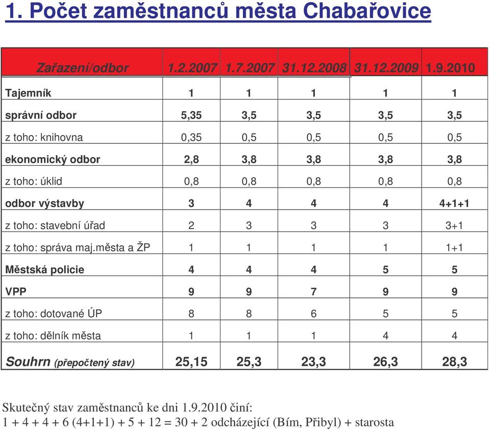 0,8 0,8 0,8 0,8 odbor výstavby 3 4 4 4 4+1+1 z toho: stavební úad 2 3 3 3 3+1 z toho: správa maj.