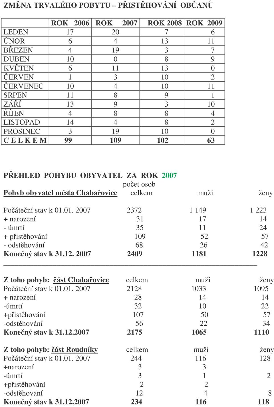 01.01. 2007 2372 1 149 1 223 + narození 31 17 14 - úmrtí 35 11 24 + pisthování 109 52 57 - odsthování 68 26 42 Konený stav k 31.12.