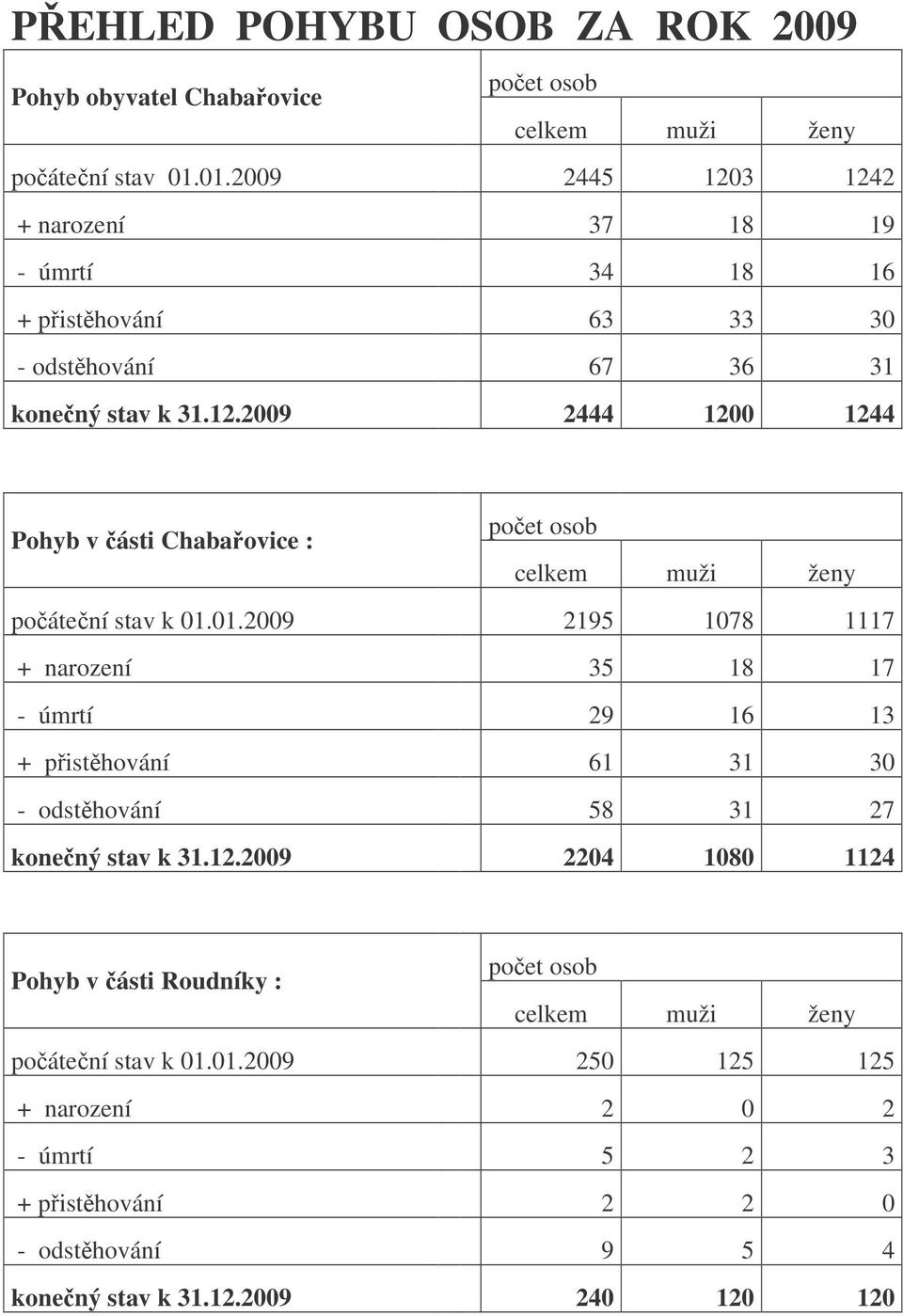 01.2009 2195 1078 1117 + narození 35 18 17 - úmrtí 29 16 13 + pisthování 61 31 30 - odsthování 58 31 27 konený stav k 31.12.