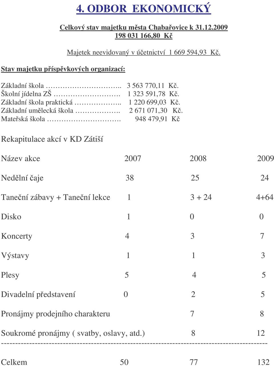 948 479,91 K Rekapitulace akcí v KD Zátiší Název akce 2007 2008 2009 Nedlní aje 38 25 24 Tanení zábavy + Tanení lekce 1 3 + 24 4+64 Disko 1 0 0 Koncerty 4 3 7 Výstavy 1 1 3 Plesy 5 4 5