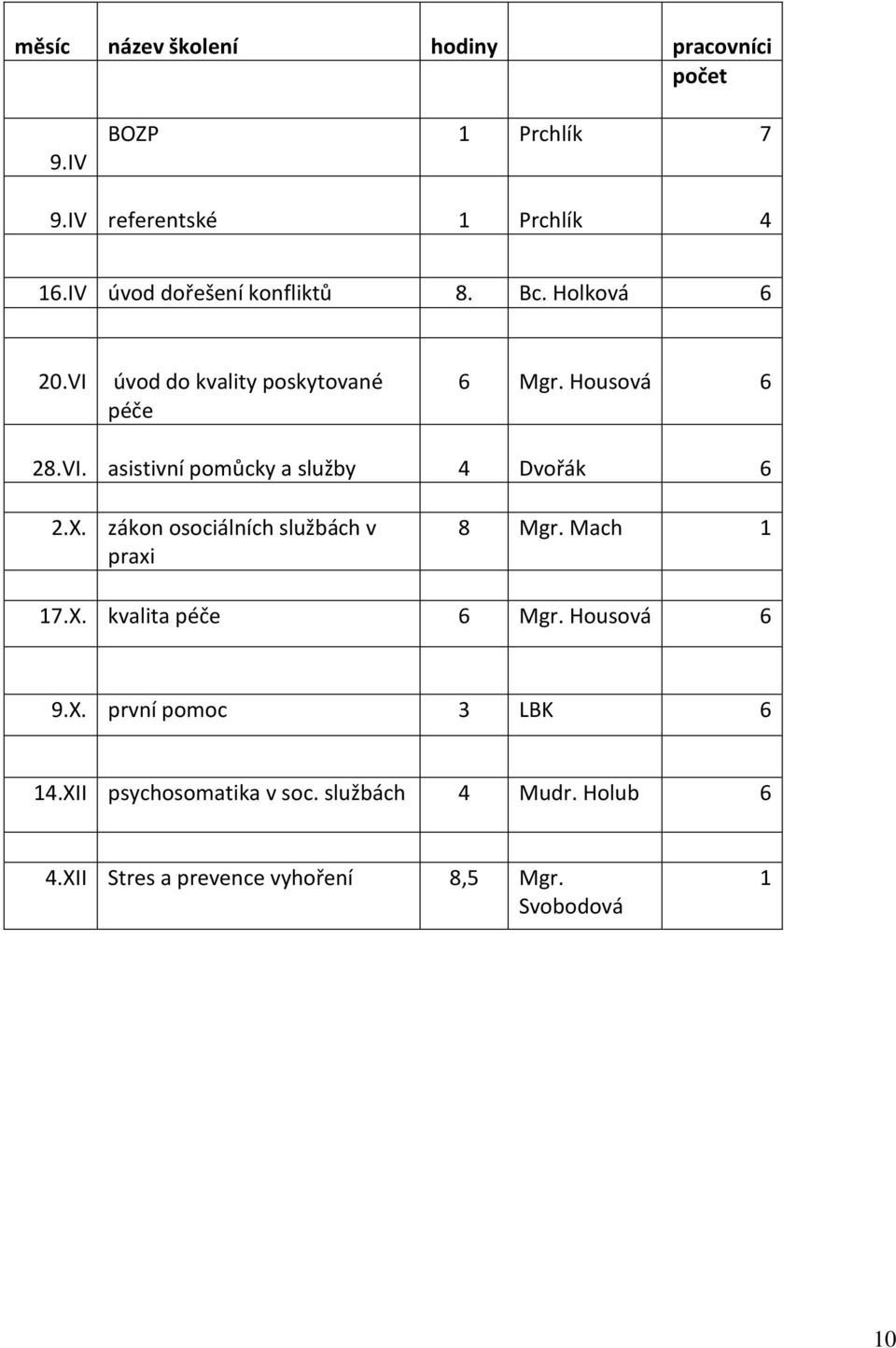 X. zákon osociálních službách v praxi 8 Mgr. Mach 1 17.X. kvalita péče 6 Mgr. Housová 6 9.X. první pomoc 3 LBK 6 14.