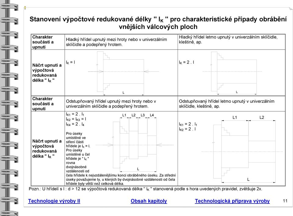 l Charakter součásti a upnutí Náčrt upnutí a výpočtová redukovaná délka " l K " Odstupňovaný hřídel upnutý mezi hroty nebo v univerzálním sklíčidle a podepřený hrotem. l K 2. l l K2 l K l l K4 2.