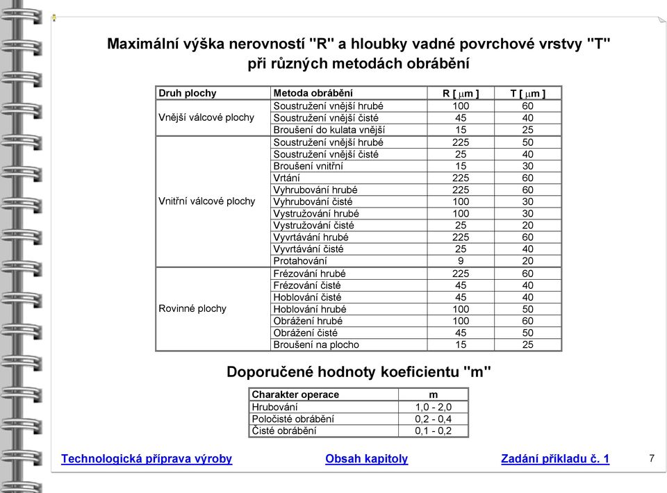 válcové plochy Vyhrubování čisté 00 0 Vystružování hrubé 00 0 Vystružování čisté 25 20 Vyvrtávání hrubé 225 60 Vyvrtávání čisté 25 40 Protahování 9 20 Frézování hrubé 225 60 Frézování čisté 45 40