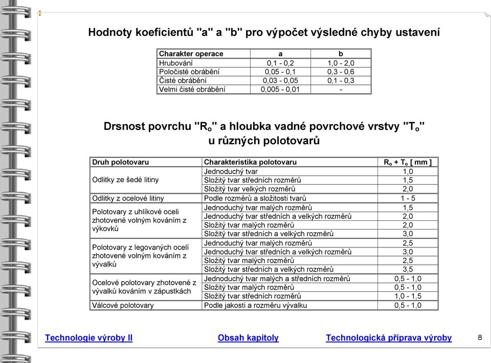 litiny Složitý tvar středních rozměrů,5 Složitý tvar velkých rozměrů 2,0 Odlitky z ocelové litiny Podle rozměrů a složitosti tvarů - 5 Jednoduchý tvar malých rozměrů,5 Polotovary z uhlíkové oceli