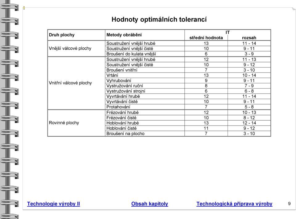 Vrtání 0-4 Vyhrubování 9 9 - Vystružování ruční 8 7-9 Vystružování strojní 6 6-8 Vyvrtávání hrubé 2-4 Vyvrtávání čisté 0 9 - Protahování 7 5-8 Frézování hrubé