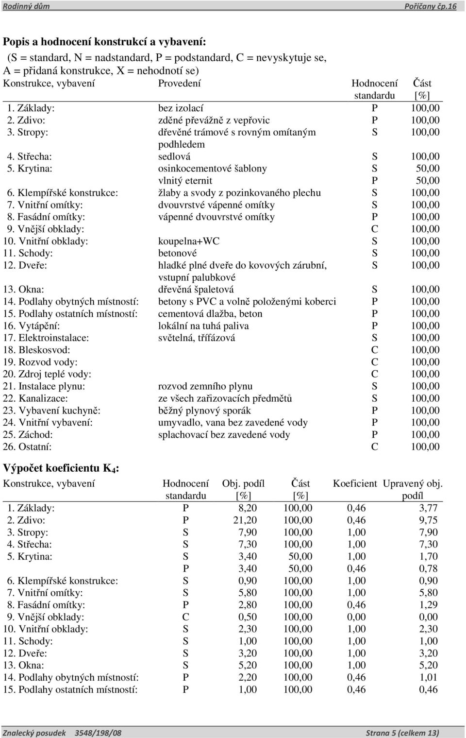 Krytina: osinkocementové šablony S 50,00 vlnitý eternit P 50,00 6. Klempířské konstrukce: žlaby a svody z pozinkovaného plechu S 100,00 7. Vnitřní omítky: dvouvrstvé vápenné omítky S 100,00 8.