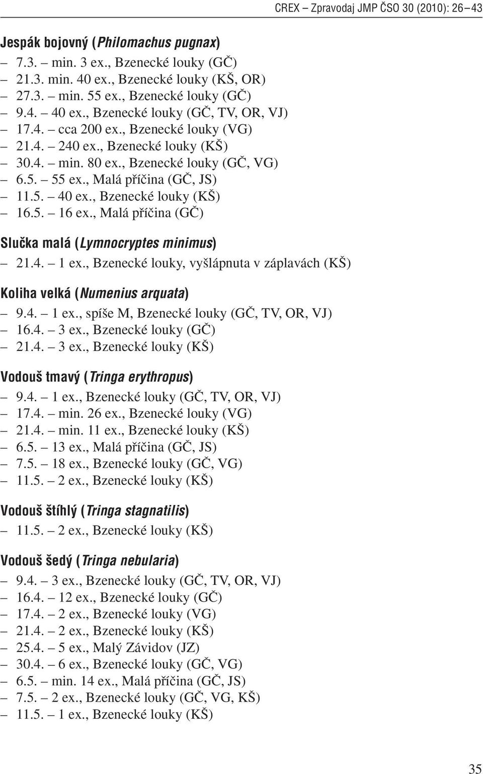 , Malá pfiíãina (Gâ) Sluãka malá (Lymnocryptes minimus) 2.4. ex., Bzenecké louky, vy lápnuta v záplavách (K ) Koliha velká (Numenius arquata) 9.4. ex., spí e M, Bzenecké louky (Gâ, TV, OR, VJ) 6.4. 3 ex.