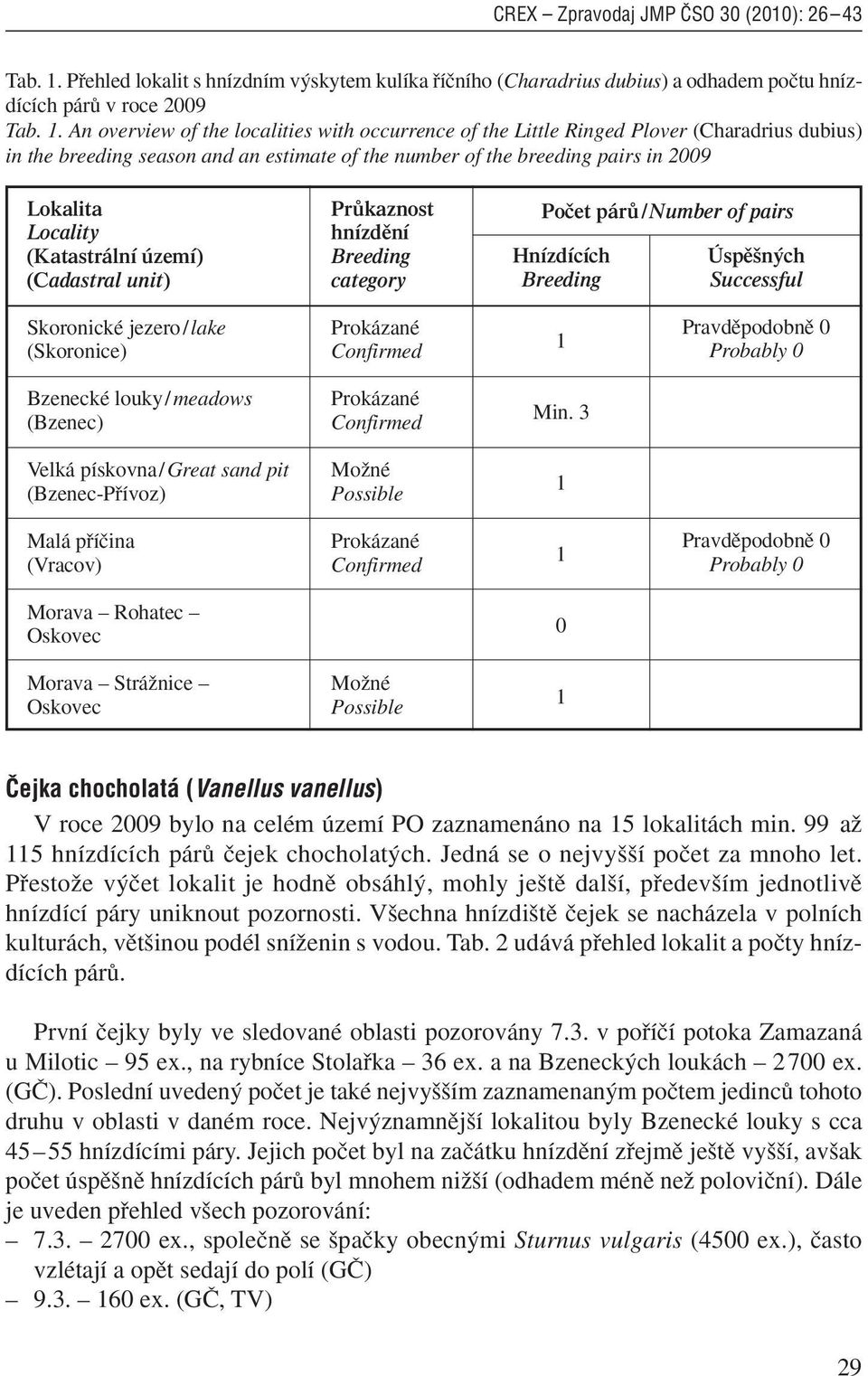 (Katastrální území) (Cadastral unit) PrÛkaznost hnízdûní Breeding category Poãet párû/number of pairs Hnízdících Breeding Úspû n ch Successful Skoronické jezero/lake (Skoronice) Pravdûpodobnû 0