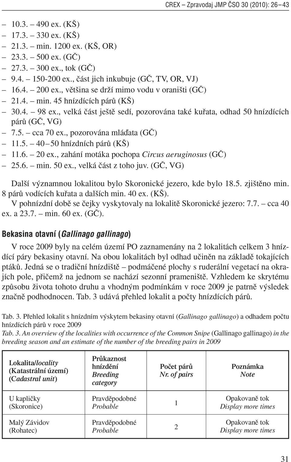 , pozorována mláìata (Gâ).5. 40 50 hnízdních párû (K ).6. 20 ex., zahání motáka pochopa Circus aeruginosus (Gâ) 25.6. min. 50 ex., velká ãást z toho juv.