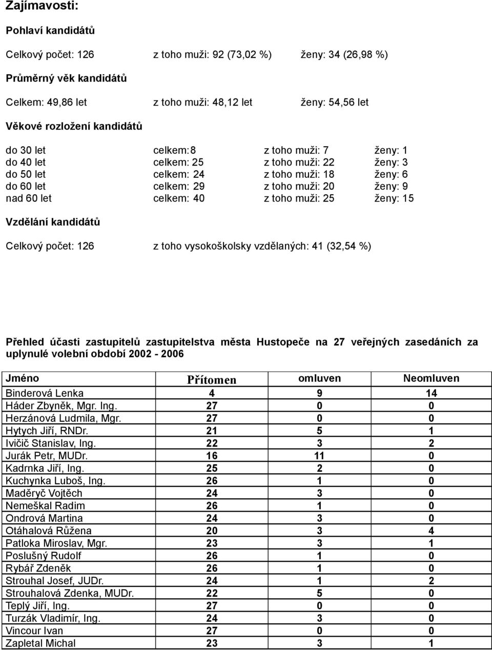 celkem: 40 z toho muži: 25 ženy: 15 Vzdělání kandidátů Celkový počet: 126 z toho vysokoškolsky vzdělaných: 41 (32,54 %) Přehled účasti zastupitelů zastupitelstva města Hustopeče na 27 veřejných