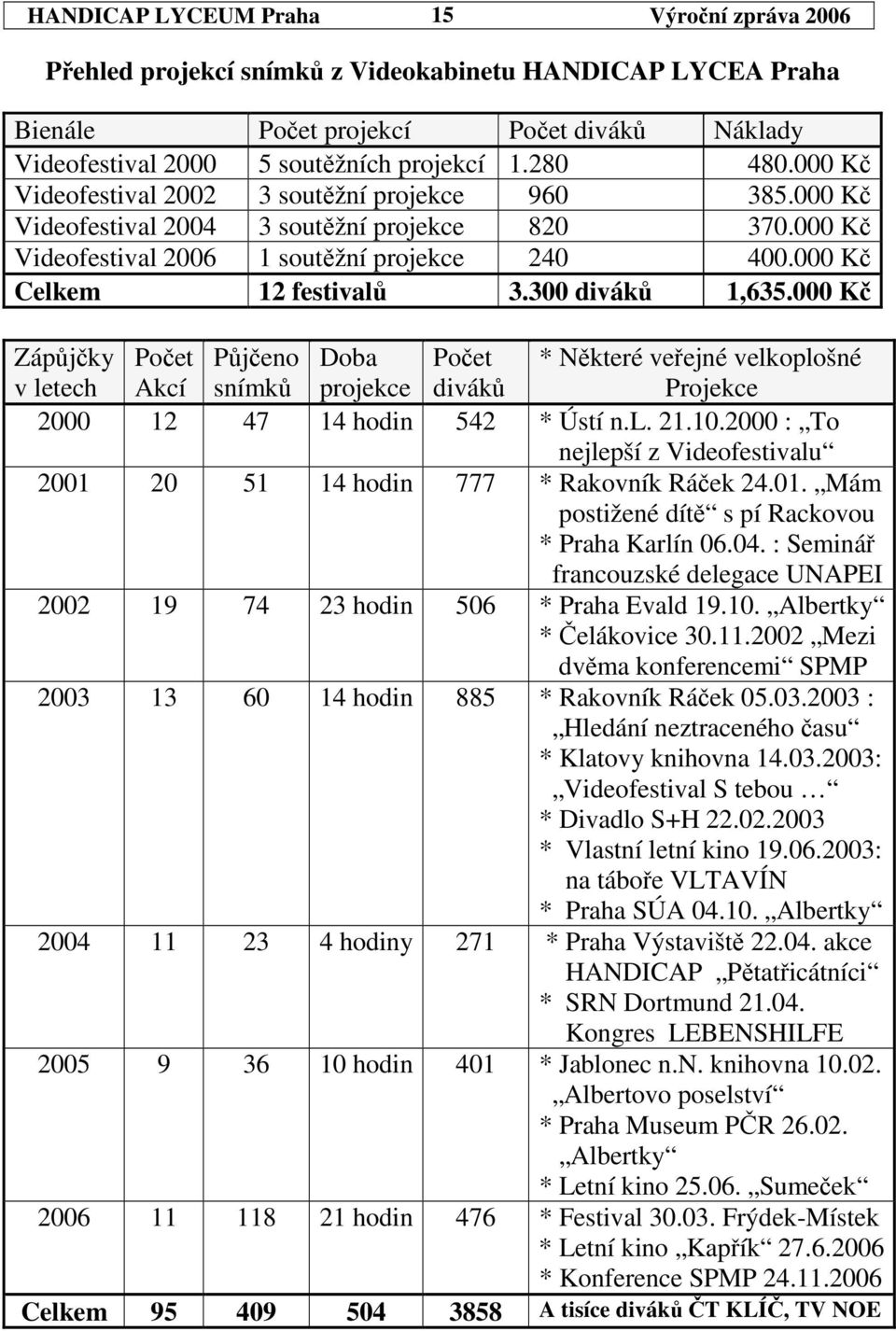 000 K Zápjky Poet Pjeno Doba Poet * Nkteré veejné velkoplošné v letech Akcí snímk projekce divák Projekce 2000 12 47 14 hodin 542 * Ústí n.l. 21.10.