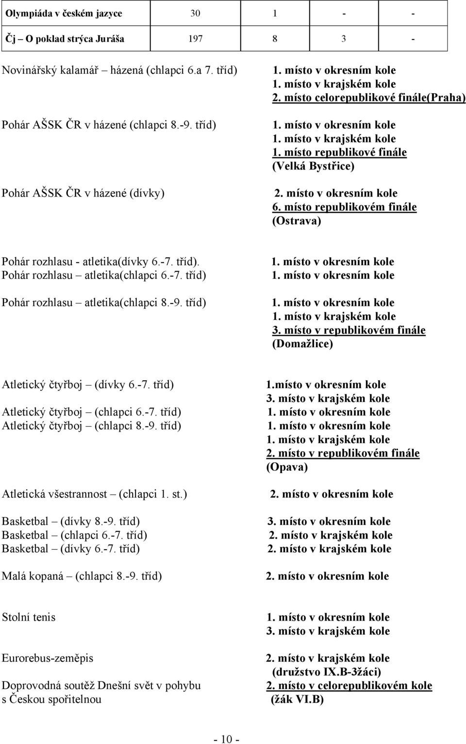 místo v okresním kole 6. místo republikovém finále (Ostrava) Pohár rozhlasu - atletika(dívky 6.-7. tříd). Pohár rozhlasu atletika(chlapci 6.-7. tříd) Pohár rozhlasu atletika(chlapci 8.-9. tříd) 1.