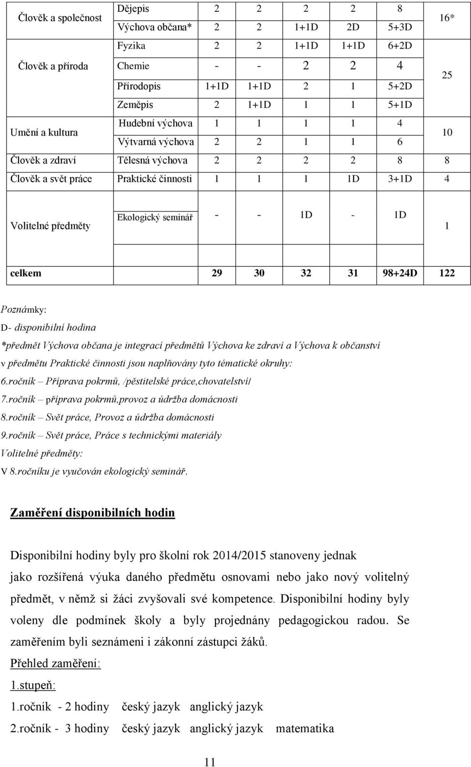 seminář - - 1D - 1D 1 celkem 29 30 32 31 98+24D 122 Poznámky: D- disponibilní hodina *předmět Výchova občana je integrací předmětů Výchova ke zdraví a Výchova k občanství v předmětu Praktické