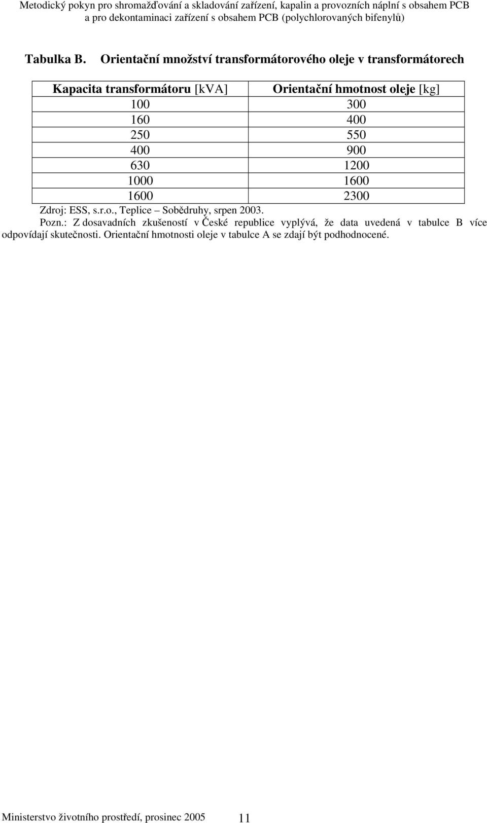 [kg] 100 300 160 400 250 550 400 900 630 1200 1000 1600 1600 2300 Zdroj: ESS, s.r.o., Teplice Sobdruhy, srpen 2003.