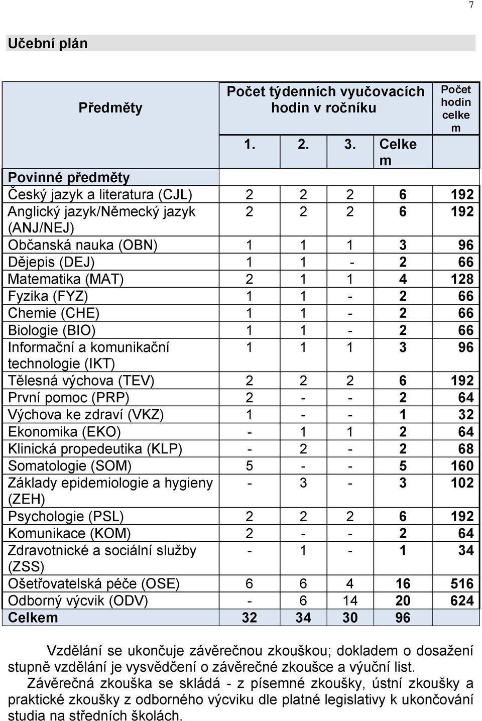 Matematika (MAT) 2 1 1 4 128 Fyzika (FYZ) 1 1-2 66 Chemie (CHE) 1 1-2 66 Biologie (BIO) 1 1-2 66 Informační a komunikační 1 1 1 3 96 technologie (IKT) Tělesná výchova (TEV) 2 2 2 6 192 První pomoc