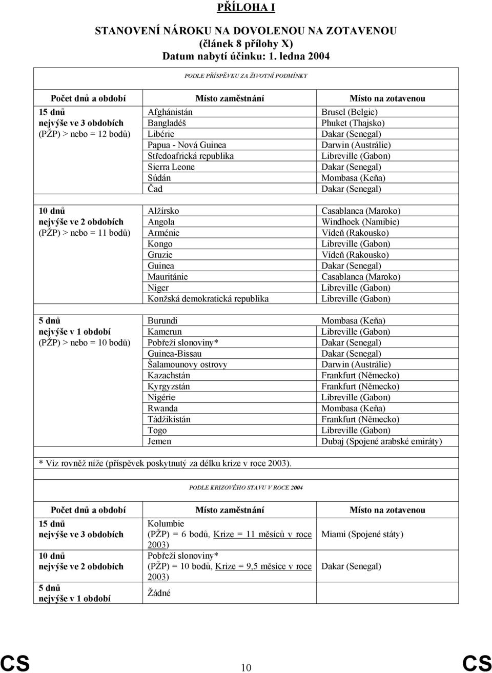 (PŽP) > nebo = 10 bodů) Místo zaměstnání Afghánistán Bangladéš Libérie Papua - Nová Guinea Středoafrická Sierra Leone Súdán Čad Alžírsko Angola Arménie Kongo Gruzie Guinea Mauritánie Niger Konžská