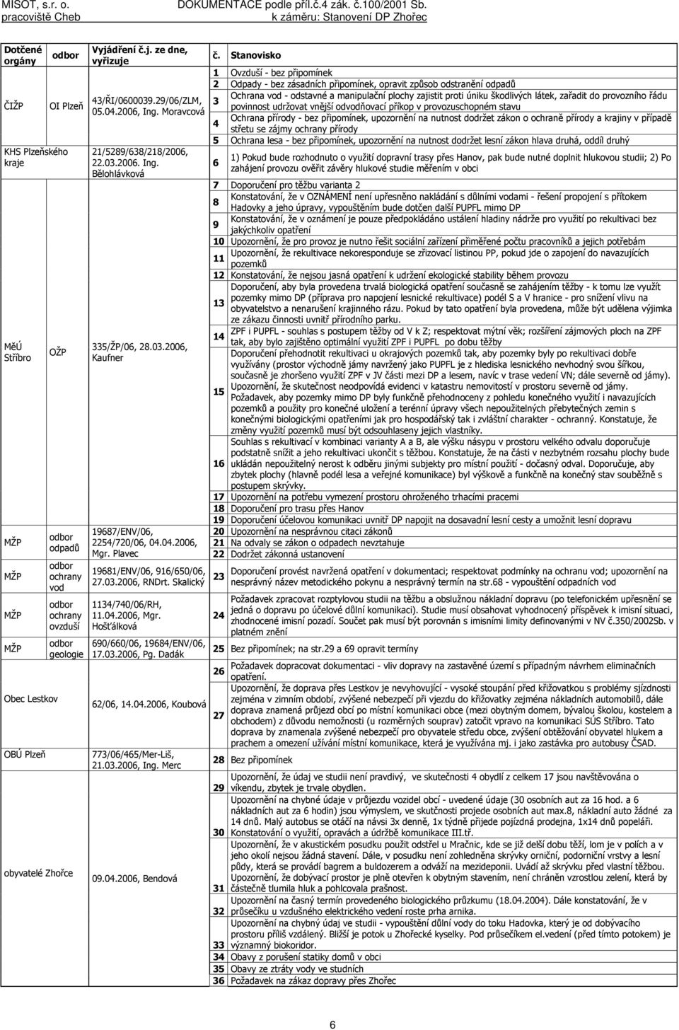 Plavec 19681/ENV/06, 916/650/06, 27.03.2006, RNDrt. Skalický 1134/740/06/RH, 11.04.2006, Mgr. Hošťálková 690/660/06, 19684/ENV/06, 17.03.2006, Pg. Dadák 62/06, 14.04.2006, Koubová 773/06/465/Mer-Liš, 21.
