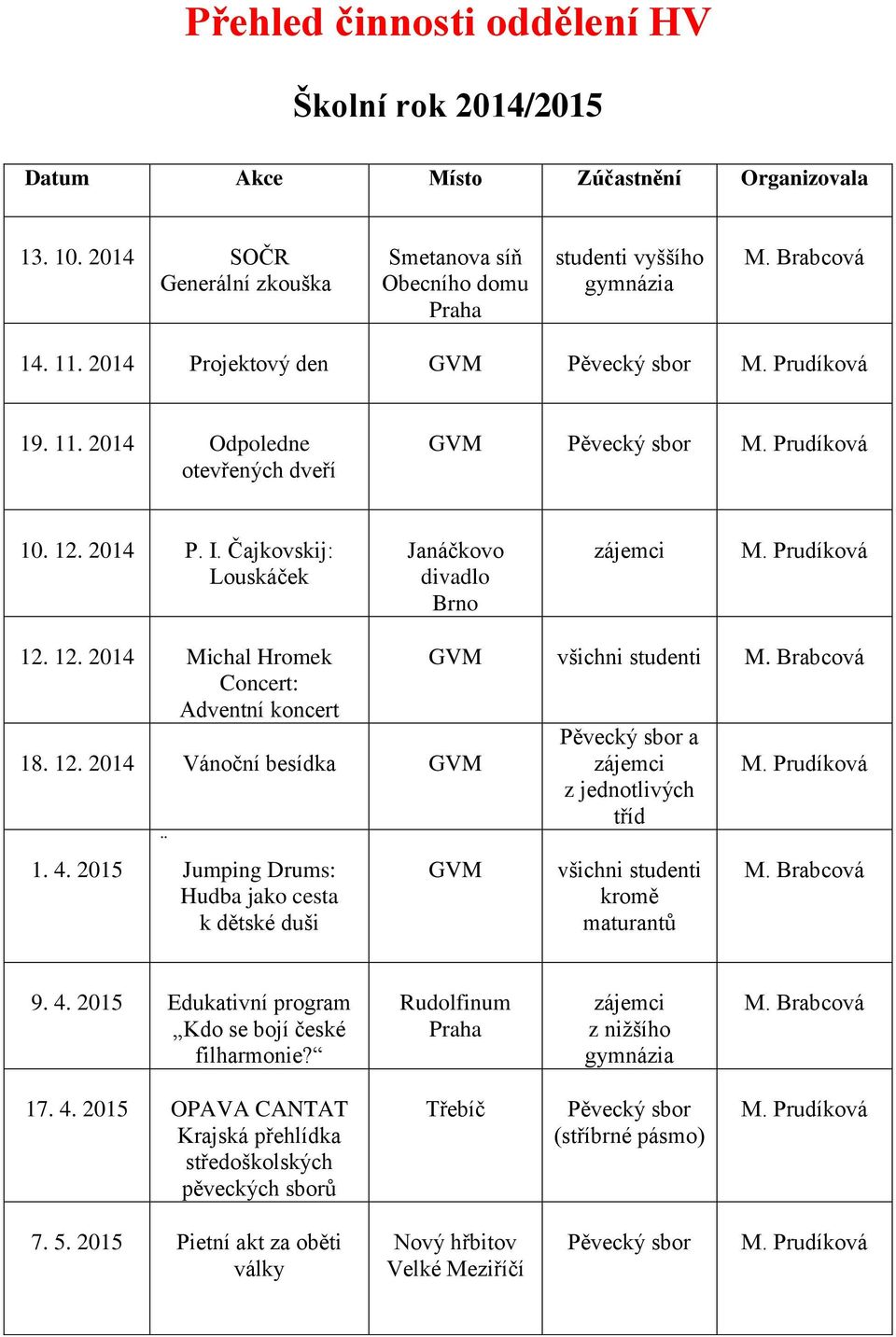 2015 Jumping Drums: Hudba jako cesta k dětské duši všichni studenti Pěvecký sbor a z jednotlivých tříd všichni studenti kromě maturantů 9. 4.