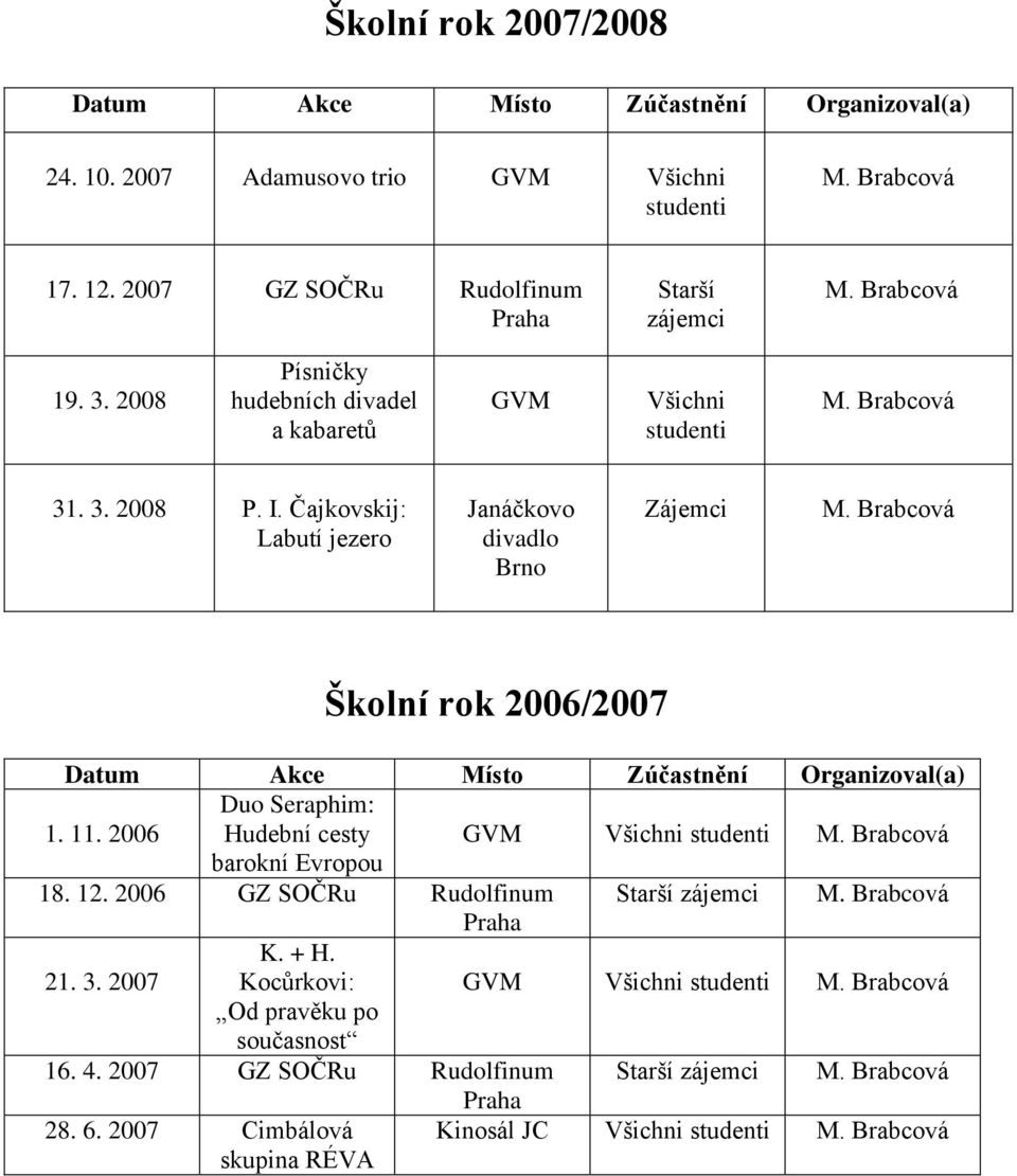 2006 Duo Seraphim: Hudební cesty Všichni studenti barokní Evropou 18. 12. 2006 GZ SOČRu Rudolfinum Starší 21. 3. 2007 K. + H.