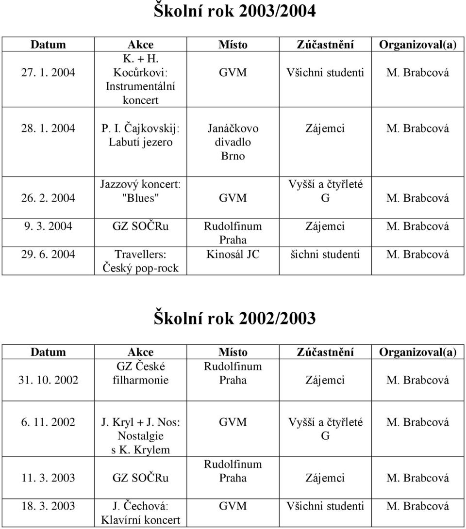 2004 Travellers: Český pop-rock Kinosál JC šichni studenti Školní rok 2002/2003 GZ České Rudolfinum 31. 10. 2002 filharmonie 6.