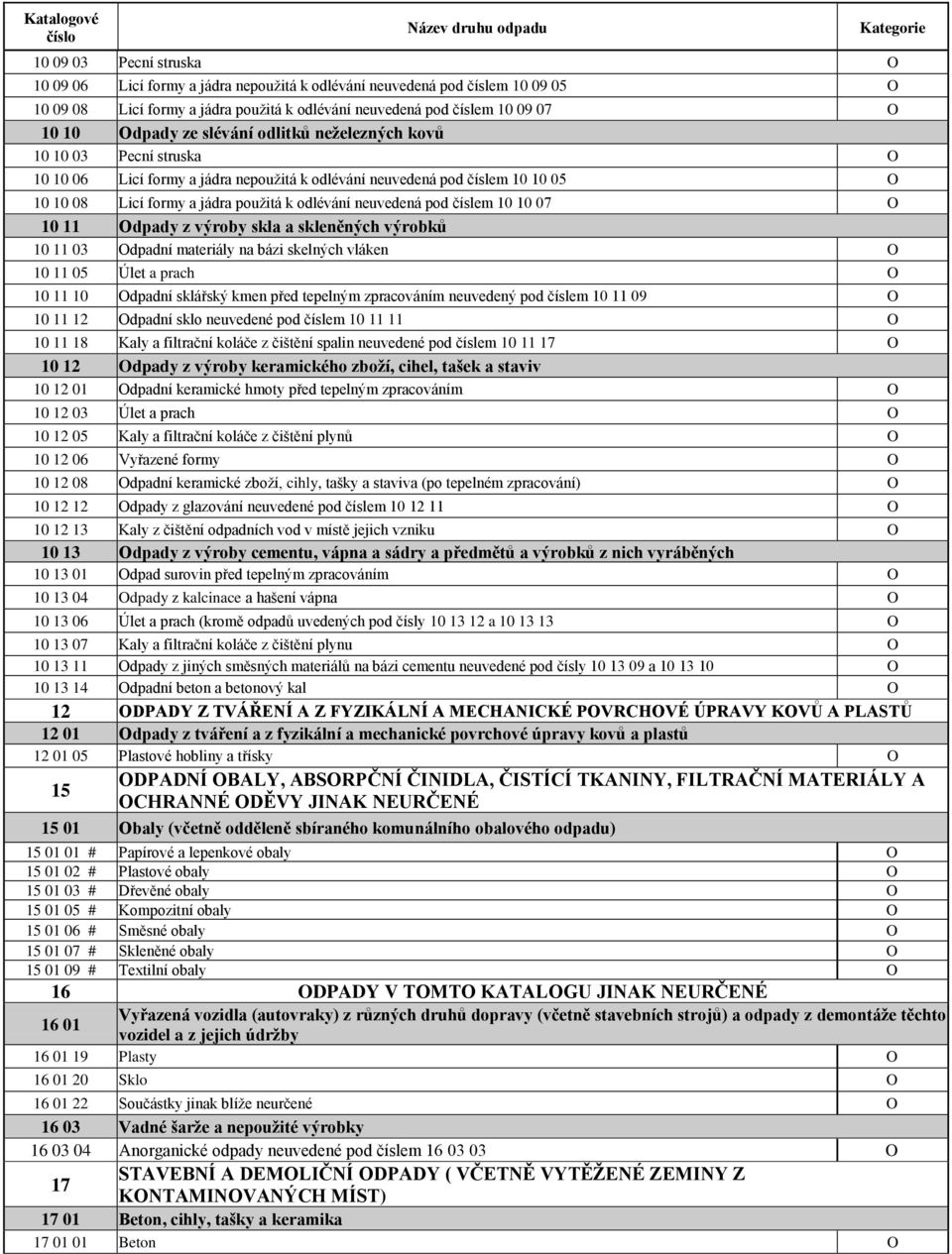 pod číslem 10 10 07 O 10 11 Odpady z výroby skla a skleněných výrobků 10 11 03 Odpadní materiály na bázi skelných vláken O 10 11 05 Úlet a prach O 10 11 10 Odpadní sklářský kmen před tepelným