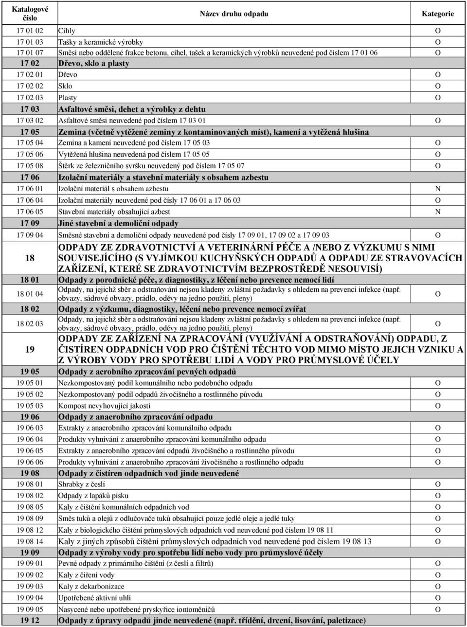 kontaminovaných míst), kamení a vytěţená hlušina 17 05 04 Zemina a kamení neuvedené pod číslem 17 05 03 O 17 05 06 Vytěţená hlušina neuvedená pod číslem 17 05 05 O 17 05 08 Štěrk ze ţelezničního